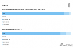  苹果官方数据：过去四年的iPhone中，iOS 14采用率已经到了90%